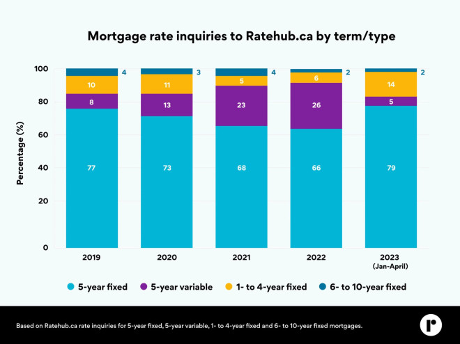 Ratehub.ca mortgage rate requests data.